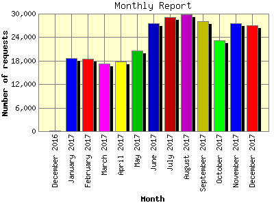 Monthly Report: Number of requests by Month.